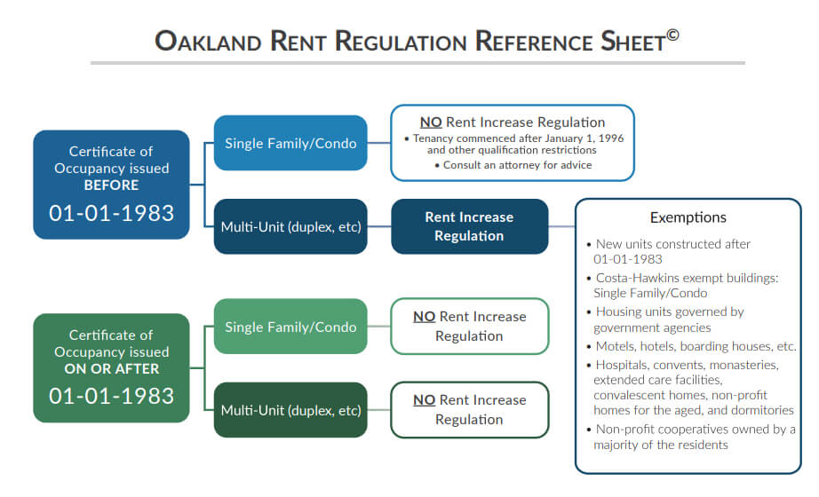 Oakland Rent Regulation Reference Sheet